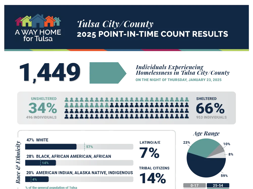 2025 Homelessness Point in Time Count Released
